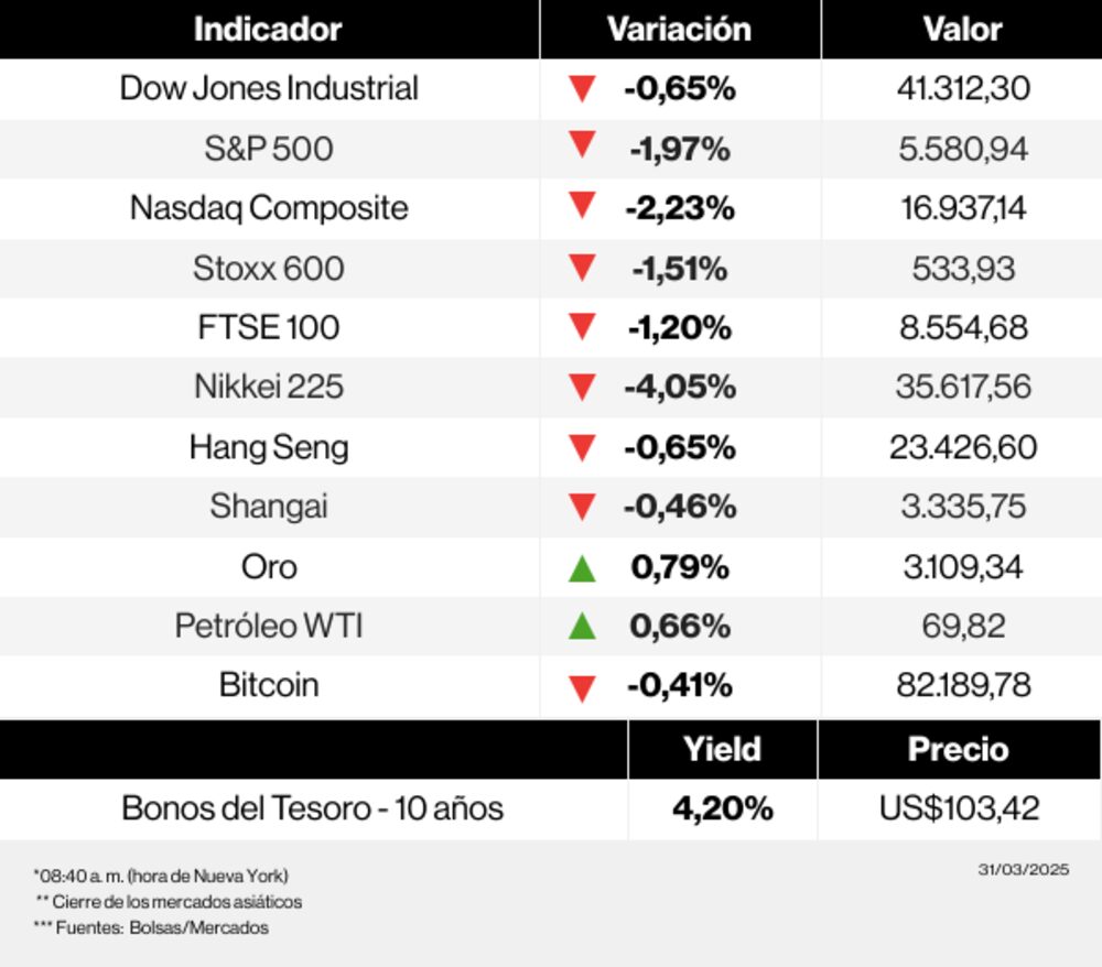 Mercados 31 de marzo de 2025 Mercados 31 de marzo de 2025