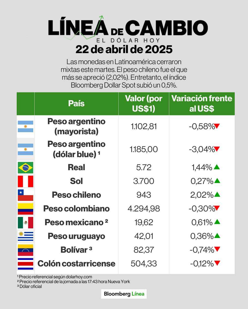 Línea de cambio (dólar) - 22 de abril. Línea de cambio (dólar) - 22 de abril.