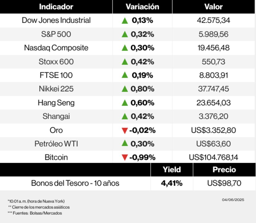 Mercados hoy 4 de junio de 2025 Mercados hoy 4 de junio de 2025