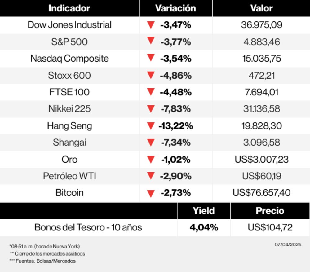 Mercados 7 de abril de 2025 Mercados 7 de abril de 2025