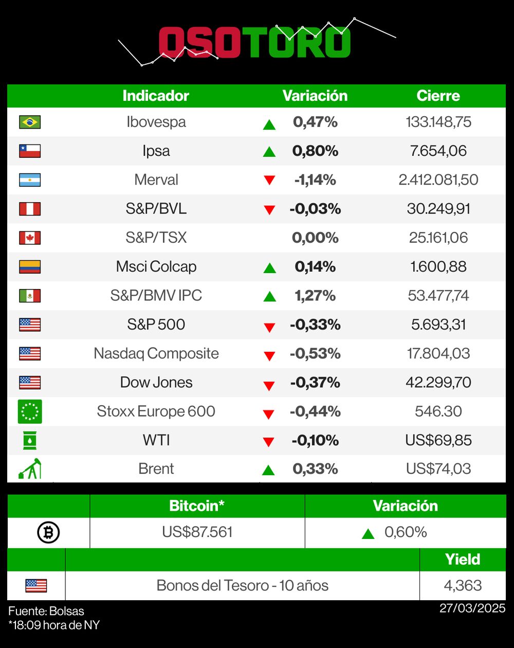 Reporte de bolsas (OsoToro) - 27 de marzo. Reporte de bolsas (OsoToro) - 27 de marzo.