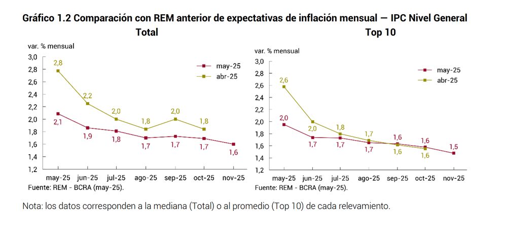 Fuente: BCRA Fuente: BCRA