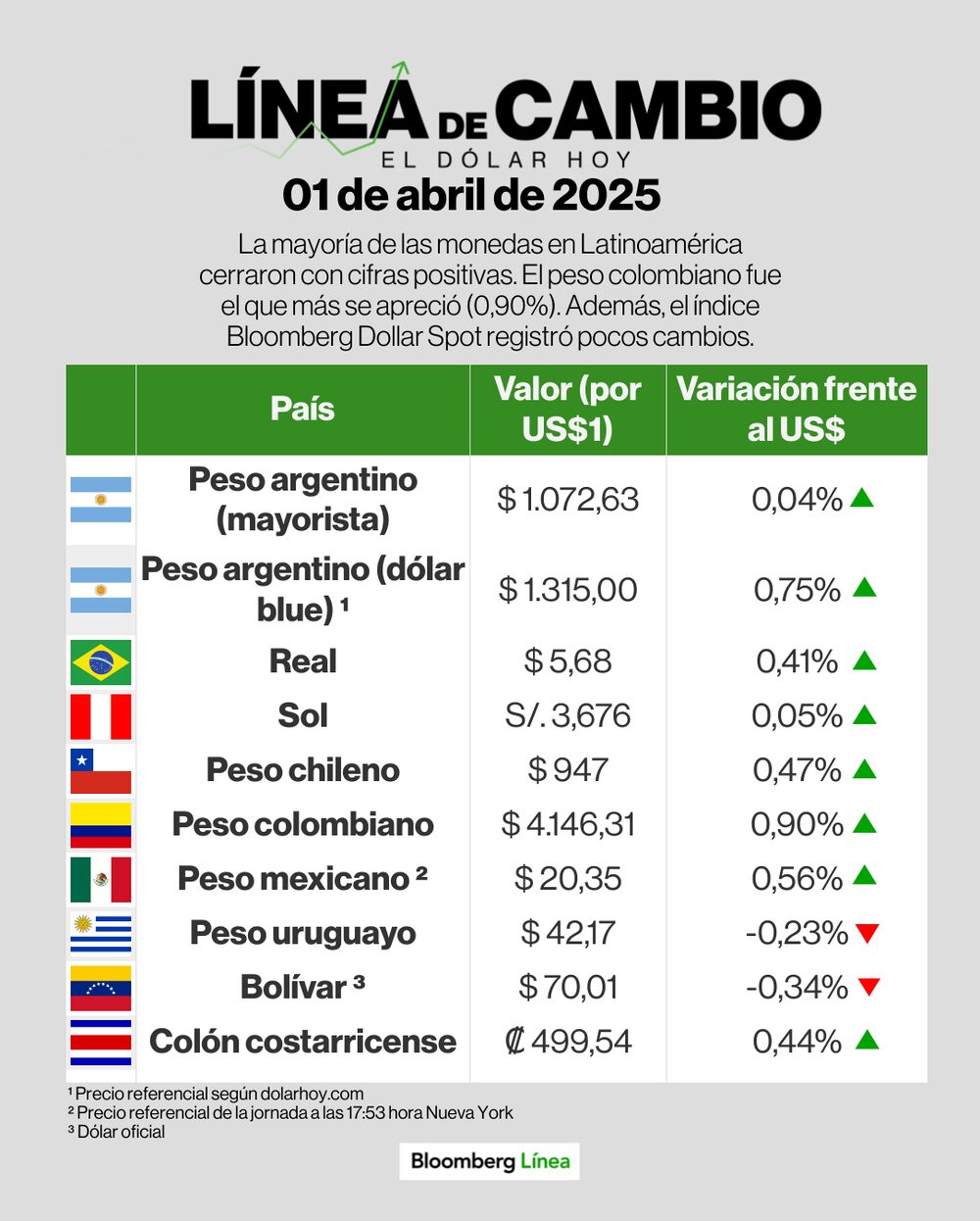 Línea de cambio (dólar) - 1 de abril. Línea de cambio (dólar) - 1 de abril.