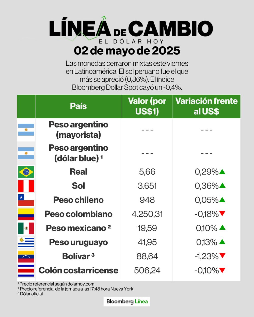 Línea de cambio (dólar) - 2 de mayo. Línea de cambio (dólar) - 2 de mayo.
