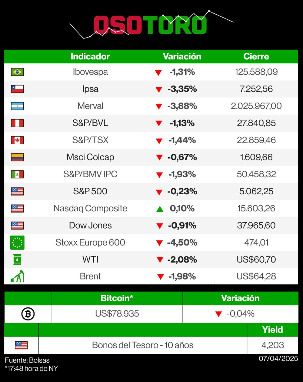 Reporte de bolsas (OsoToro) - 7 de abril. Reporte de bolsas (OsoToro) - 7 de abril.