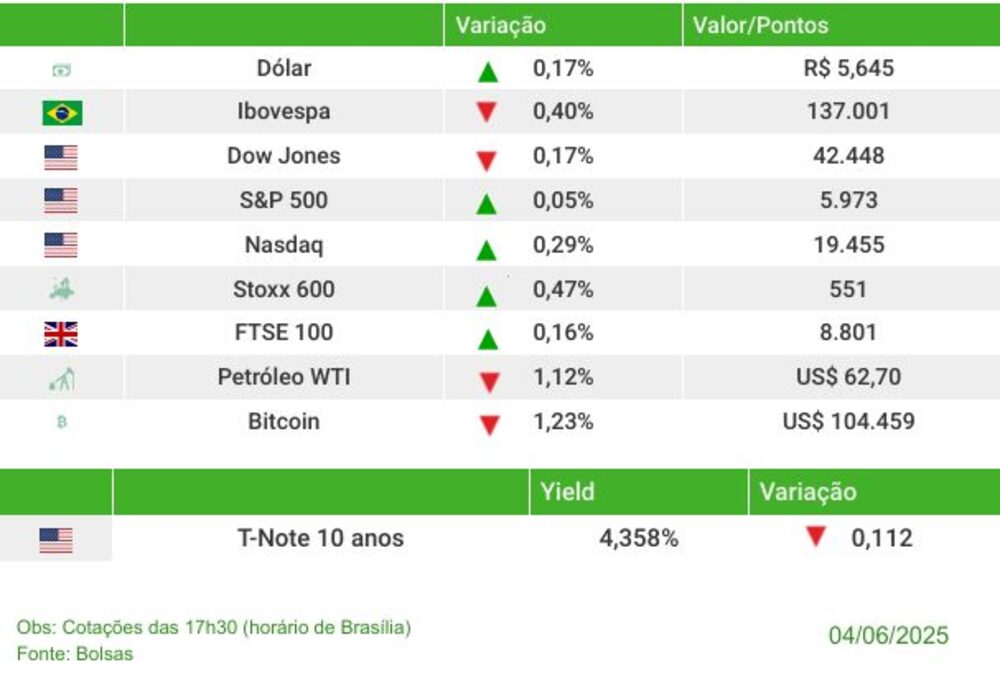 Fechamento dos mercados nesta quarta-feira (4) Fechamento dos mercados nesta quarta-feira (4)