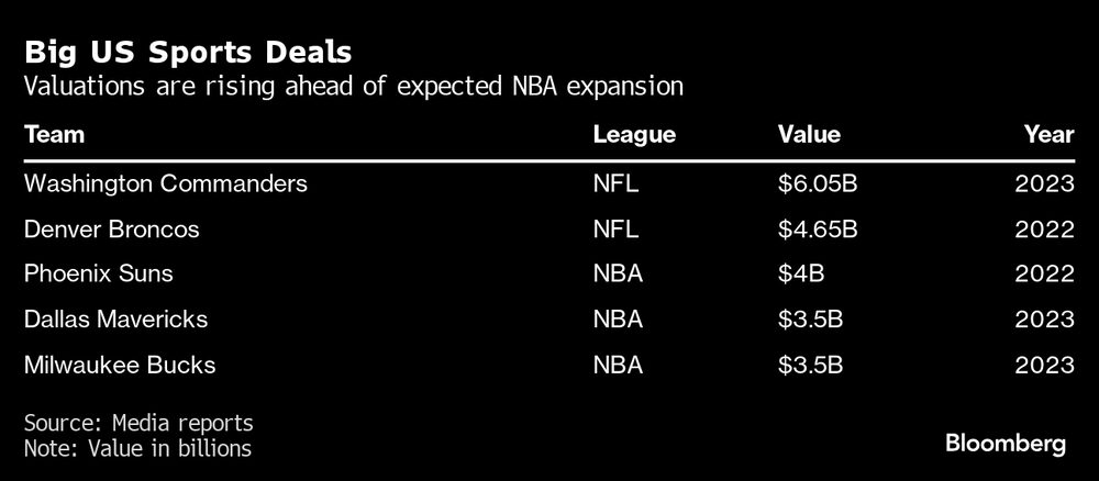 Valuations sobem com expectativa de expansão da NBA Valuations sobem com expectativa de expansão da NBA