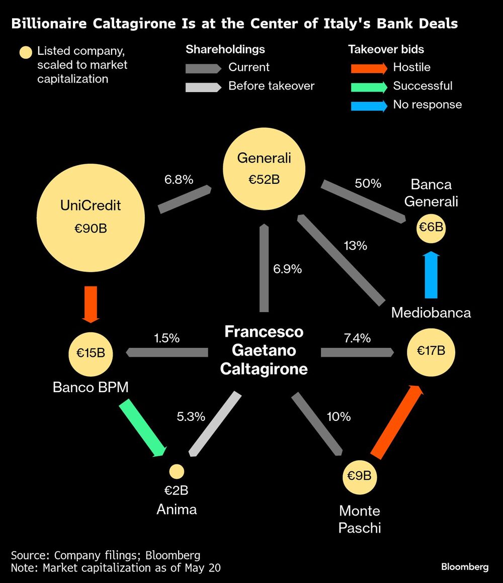 Billionaire Caltagirone Is at the Center of Italy's Bank Deals Billionaire Caltagirone Is at the Center of Italy's Bank Deals