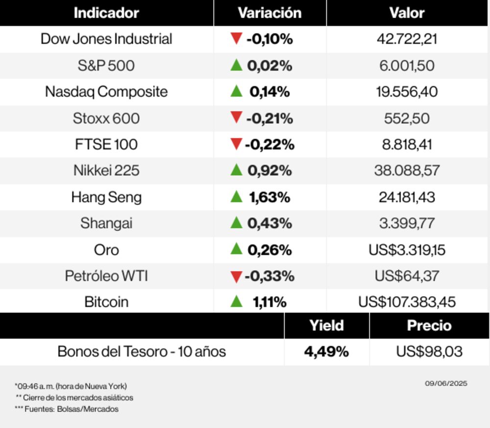Mercados 9 de junio de 2025 Mercados 9 de junio de 2025