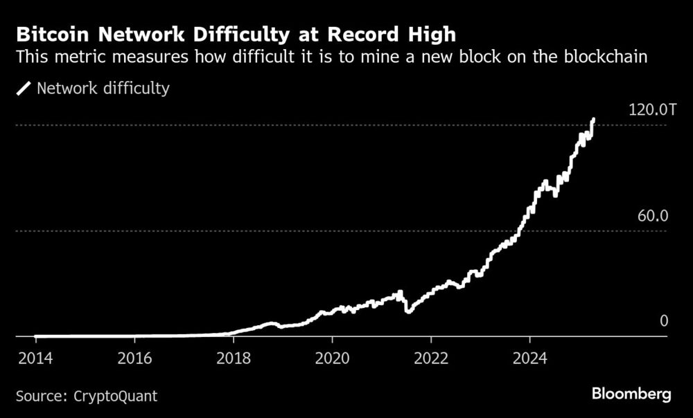 Bitcoin Network Difficulty at Record High | This metric measures how difficult it is to mine a new block on the blockchain Bitcoin Network Difficulty at Record High | This metric measures how difficult it is to mine a new block on the blockchain