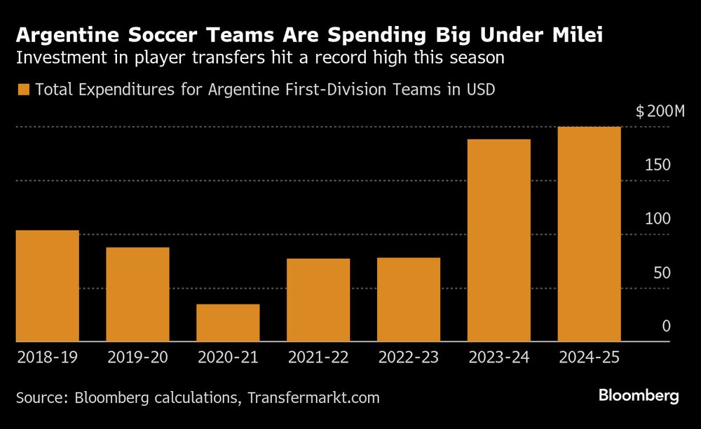 Fonte: Bloomberg/Transfermarkt Fonte: Bloomberg/Transfermarkt